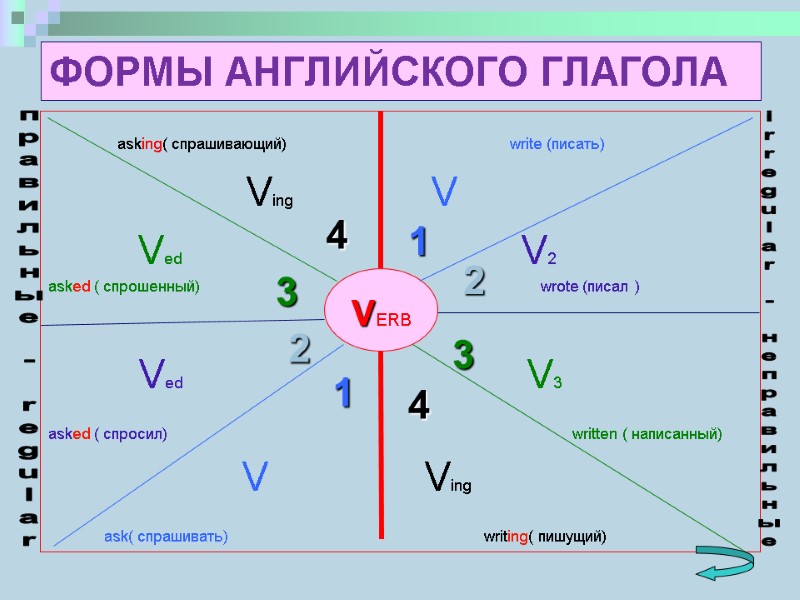 ФОРМЫ АНГЛИЙСКОГО ГЛАГОЛА           